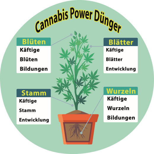 Cannabis Power Dünger