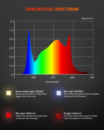 Spider Farmer SF600 74 W LED-Zuchtleuchte für Hydrokultur, Zimmerpflanzen und Blumengärten