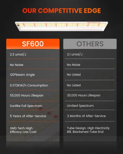 Spider Farmer SF600 74 W LED-Zuchtleuchte für Hydrokultur, Zimmerpflanzen und Blumengärten